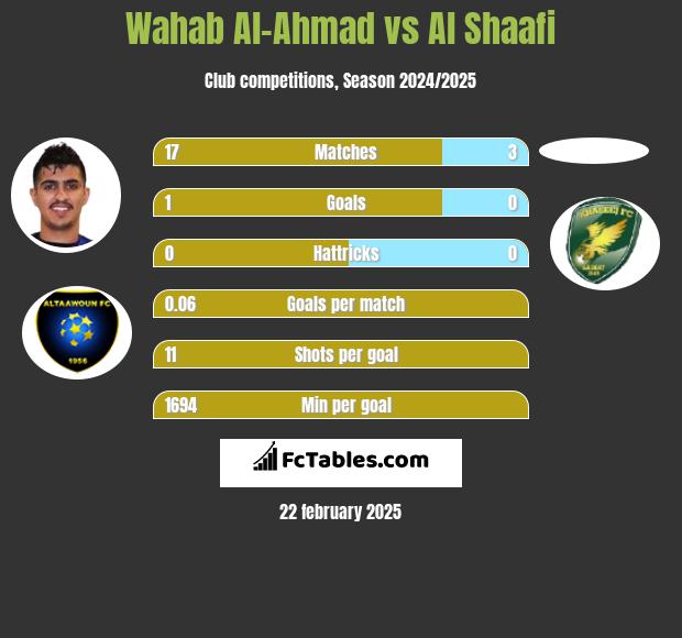 Wahab Al-Ahmad vs Al Shaafi h2h player stats