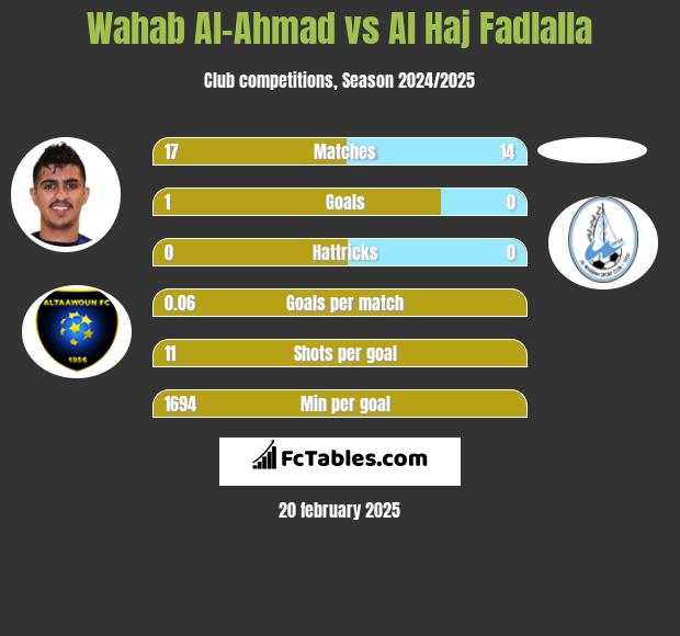 Wahab Al-Ahmad vs Al Haj Fadlalla h2h player stats