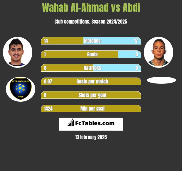 Wahab Al-Ahmad vs Abdi h2h player stats