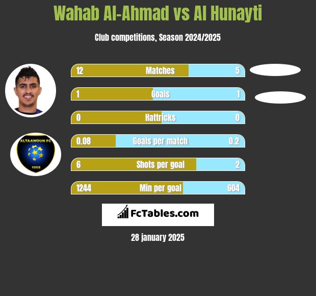 Wahab Al-Ahmad vs Al Hunayti h2h player stats