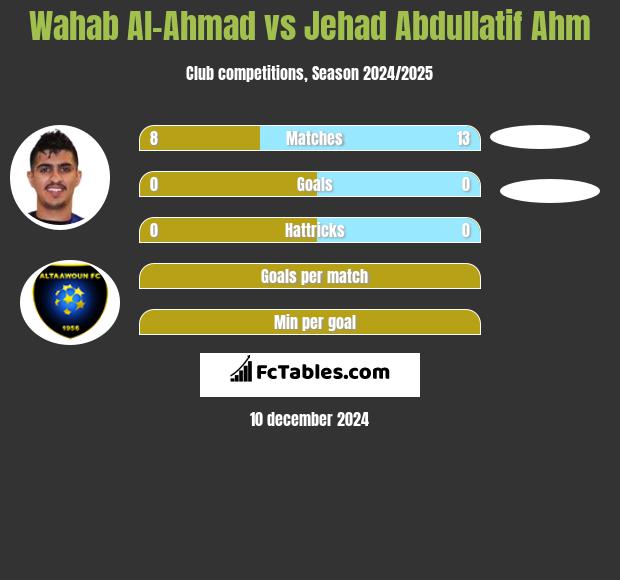 Wahab Al-Ahmad vs Jehad Abdullatif Ahm h2h player stats