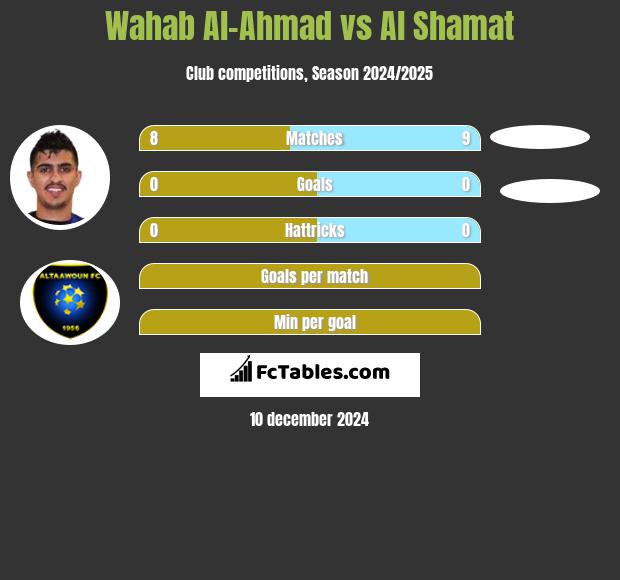 Wahab Al-Ahmad vs Al Shamat h2h player stats