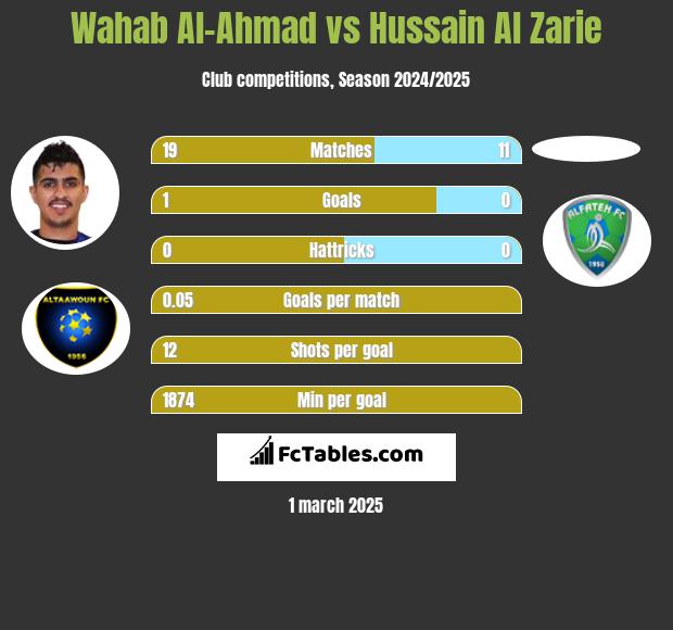 Wahab Al-Ahmad vs Hussain Al Zarie h2h player stats