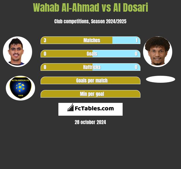 Wahab Al-Ahmad vs Al Dosari h2h player stats