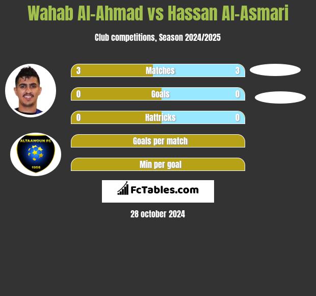 Wahab Al-Ahmad vs Hassan Al-Asmari h2h player stats