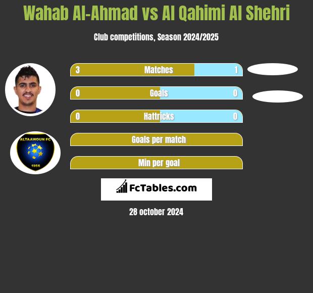 Wahab Al-Ahmad vs Al Qahimi Al Shehri h2h player stats