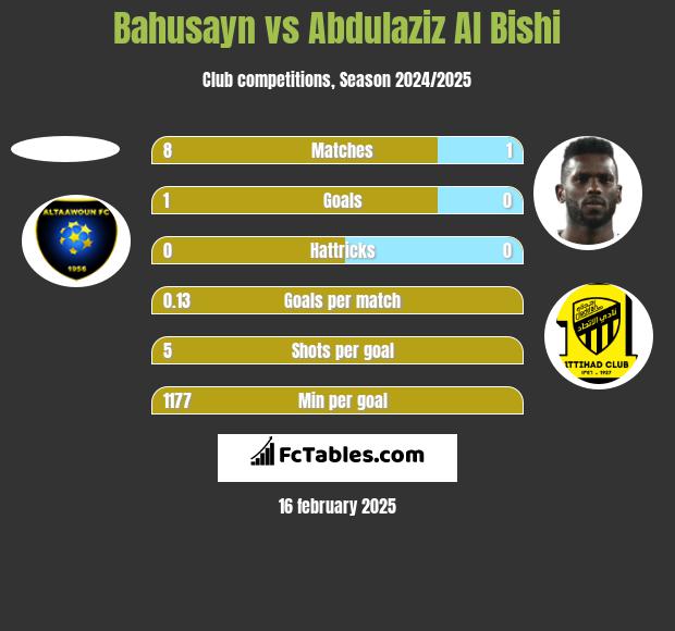 Bahusayn vs Abdulaziz Al Bishi h2h player stats