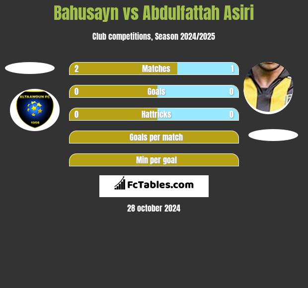 Bahusayn vs Abdulfattah Asiri h2h player stats