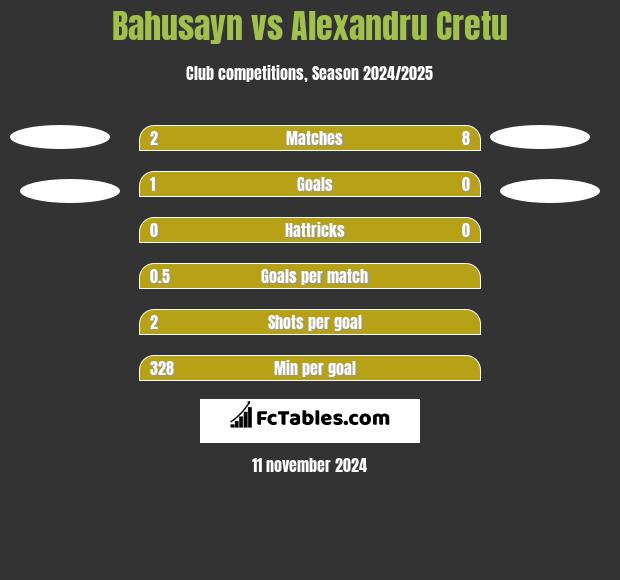 Bahusayn vs Alexandru Cretu h2h player stats