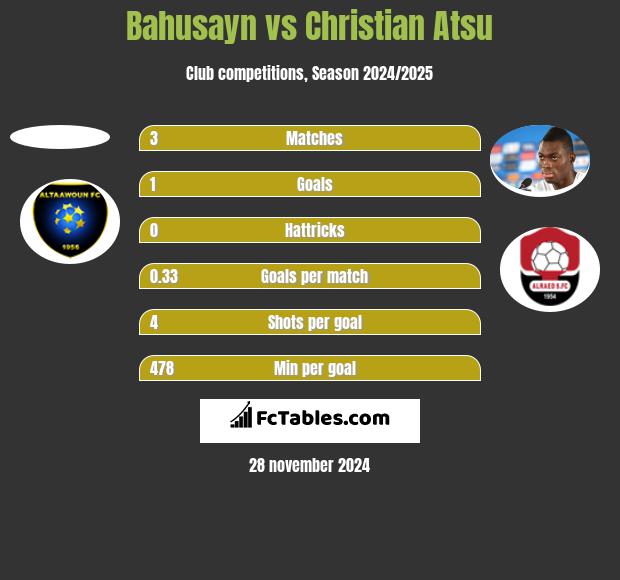 Bahusayn vs Christian Atsu h2h player stats