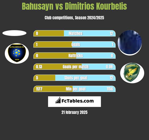 Bahusayn vs Dimitrios Kourbelis h2h player stats