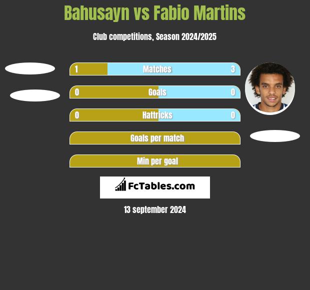 Bahusayn vs Fabio Martins h2h player stats