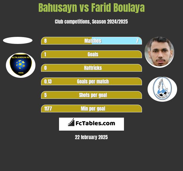 Bahusayn vs Farid Boulaya h2h player stats