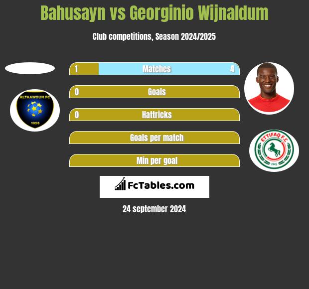 Bahusayn vs Georginio Wijnaldum h2h player stats