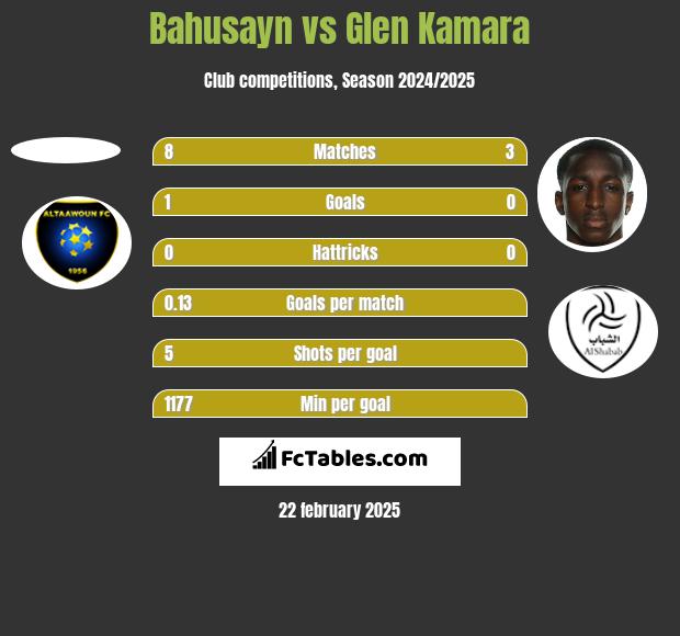 Bahusayn vs Glen Kamara h2h player stats