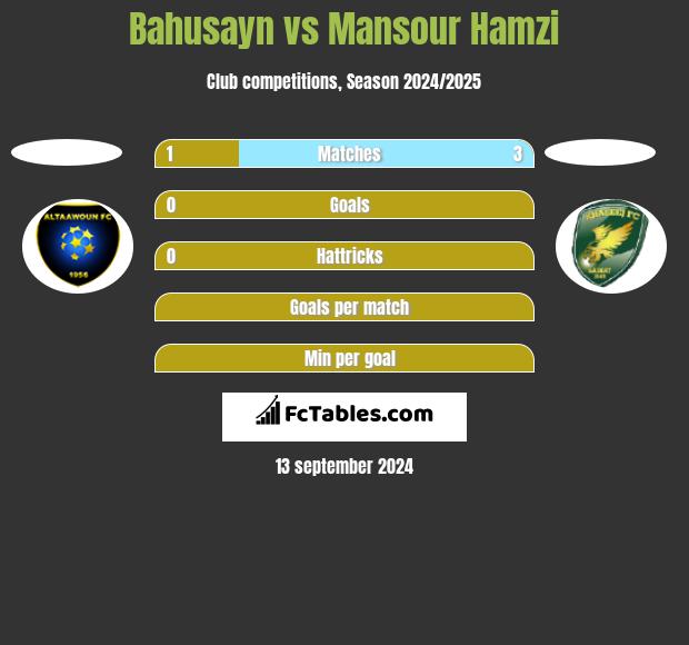 Bahusayn vs Mansour Hamzi h2h player stats