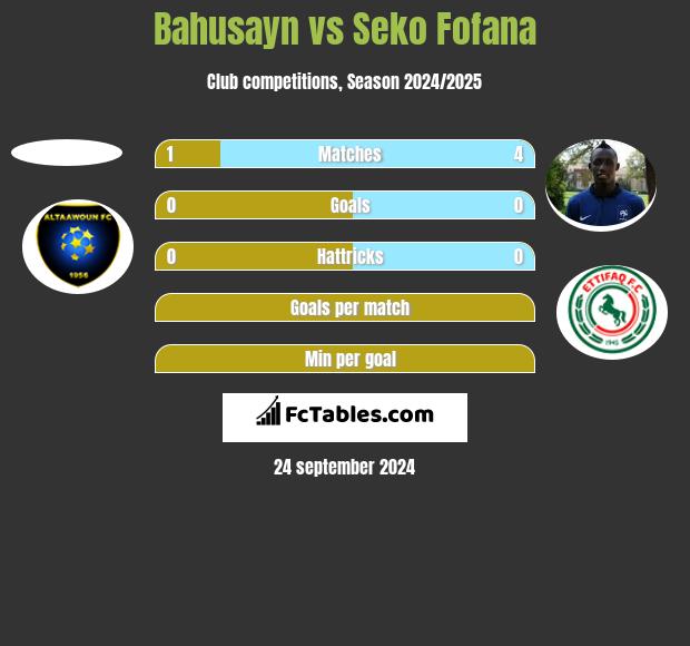 Bahusayn vs Seko Fofana h2h player stats