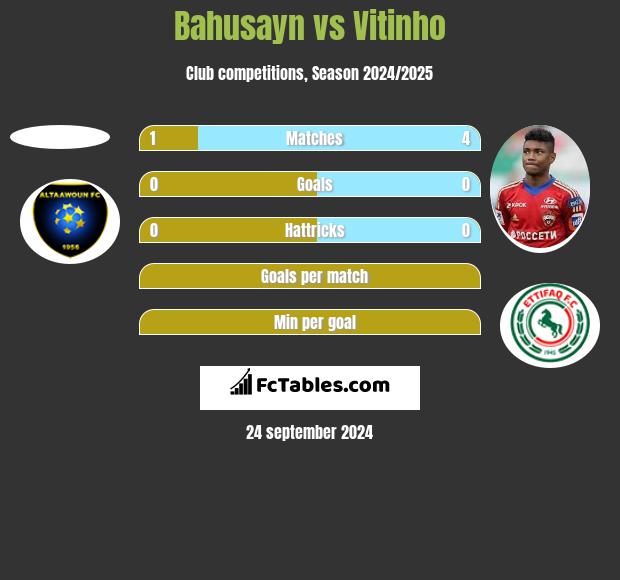 Bahusayn vs Vitinho h2h player stats