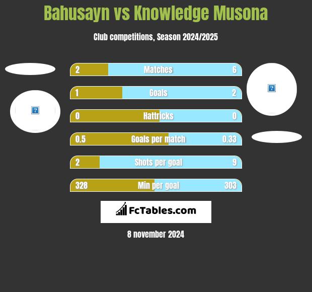 Bahusayn vs Knowledge Musona h2h player stats