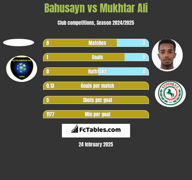 Bahusayn vs Mukhtar Ali h2h player stats