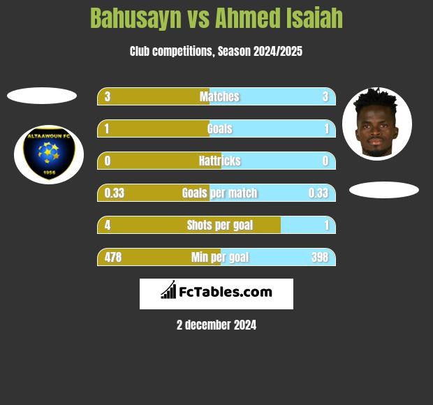 Bahusayn vs Ahmed Isaiah h2h player stats