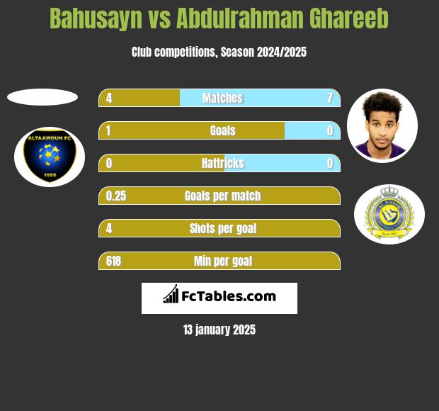 Bahusayn vs Abdulrahman Ghareeb h2h player stats