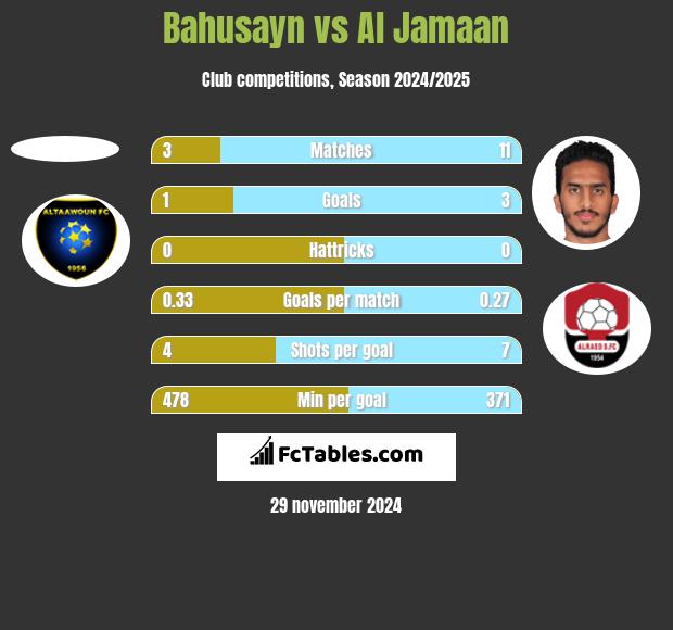 Bahusayn vs Al Jamaan h2h player stats