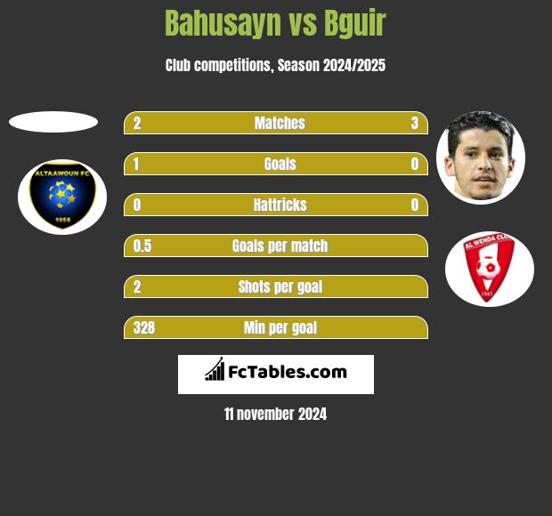 Bahusayn vs Bguir h2h player stats