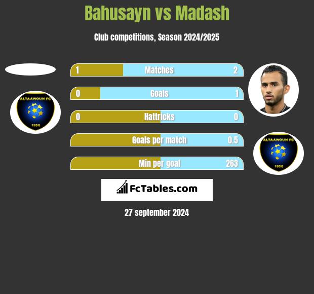 Bahusayn vs Madash h2h player stats