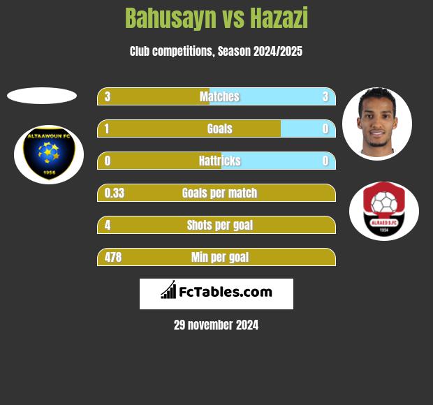 Bahusayn vs Hazazi h2h player stats