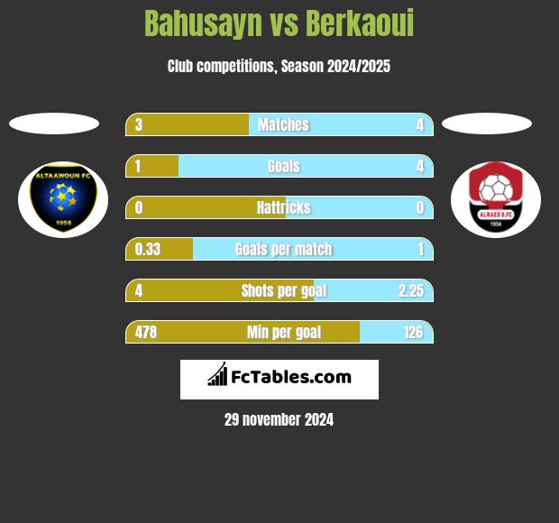 Bahusayn vs Berkaoui h2h player stats