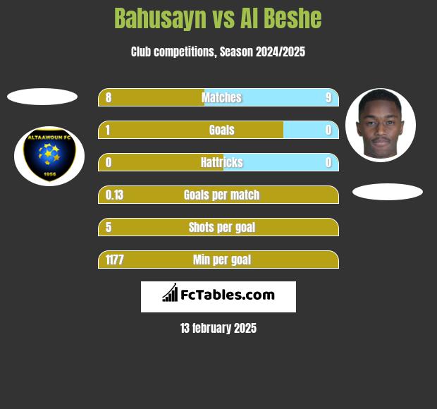 Bahusayn vs Al Beshe h2h player stats