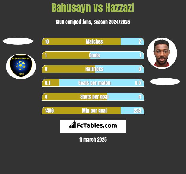 Bahusayn vs Hazzazi h2h player stats