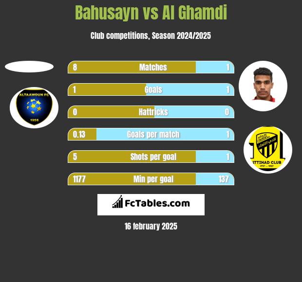 Bahusayn vs Al Ghamdi h2h player stats