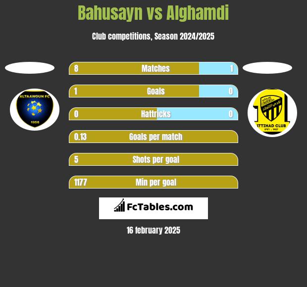 Bahusayn vs Alghamdi h2h player stats