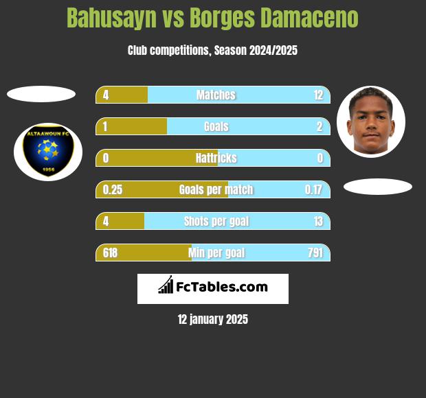 Bahusayn vs Borges Damaceno h2h player stats