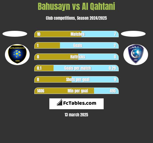 Bahusayn vs Al Qahtani h2h player stats