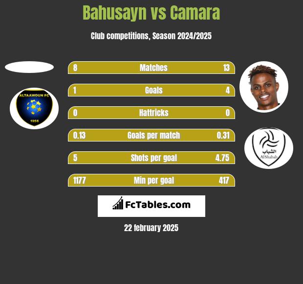 Bahusayn vs Camara h2h player stats