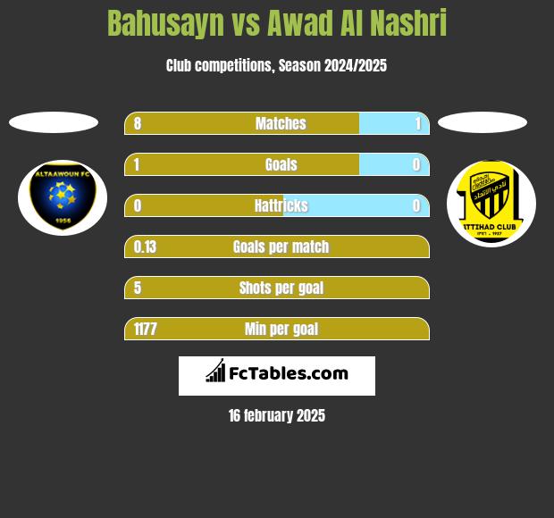 Bahusayn vs Awad Al Nashri h2h player stats