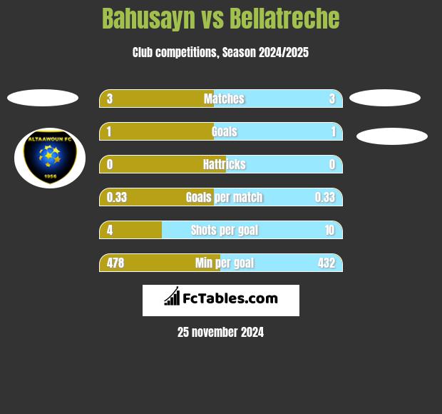 Bahusayn vs Bellatreche h2h player stats