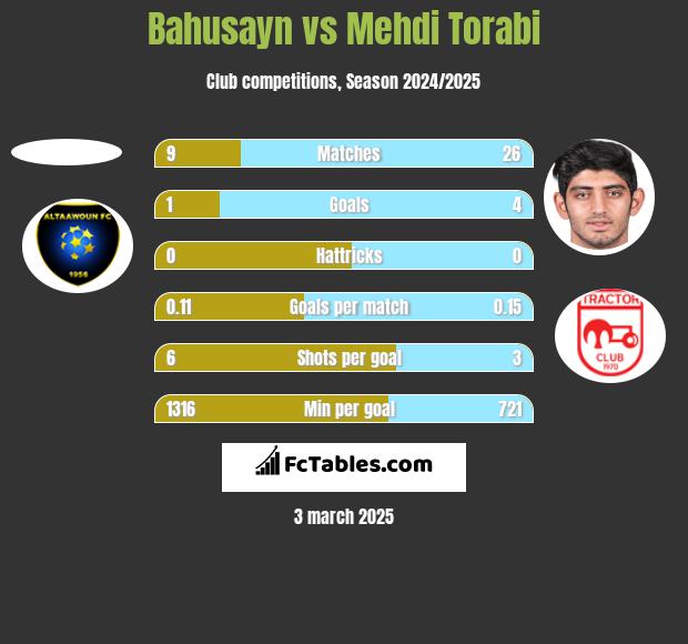 Bahusayn vs Mehdi Torabi h2h player stats