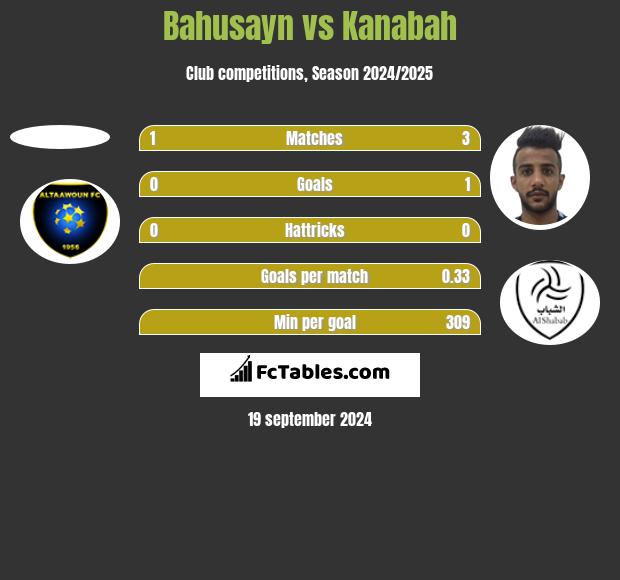 Bahusayn vs Kanabah h2h player stats