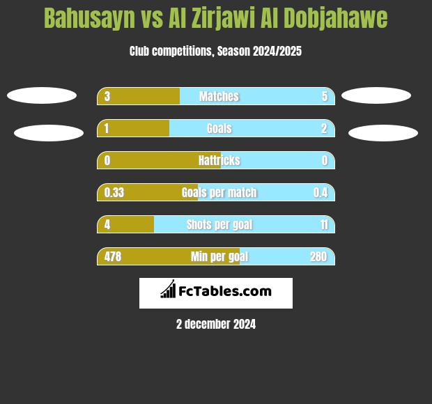 Bahusayn vs Al Zirjawi Al Dobjahawe h2h player stats