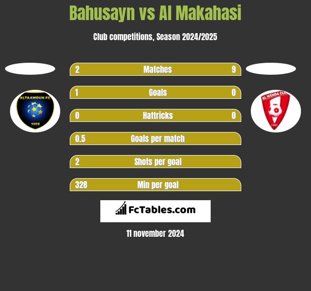 Bahusayn vs Al Makahasi h2h player stats