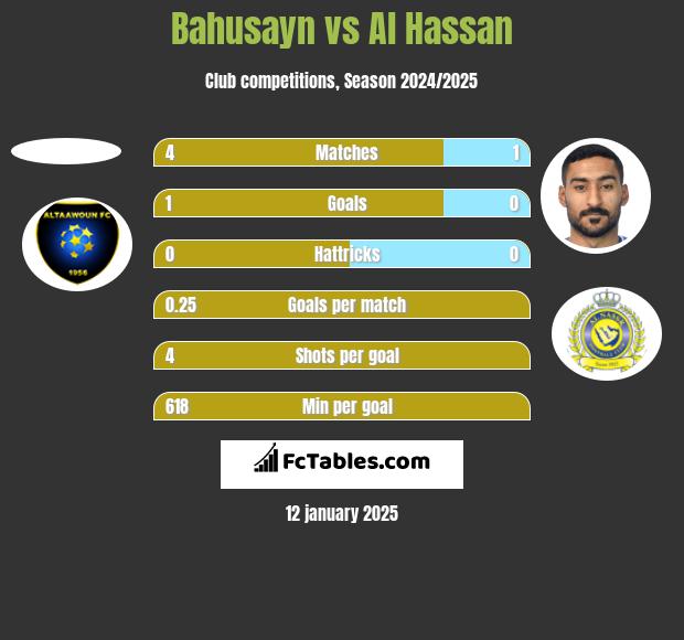 Bahusayn vs Al Hassan h2h player stats