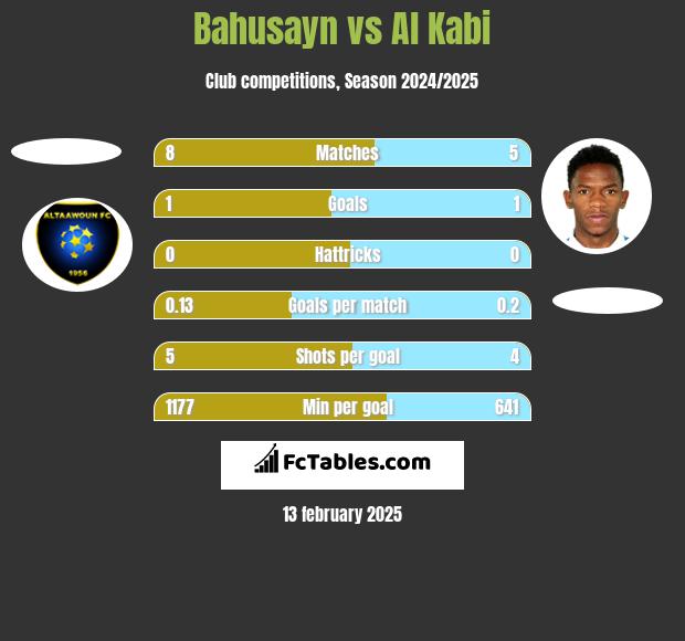 Bahusayn vs Al Kabi h2h player stats