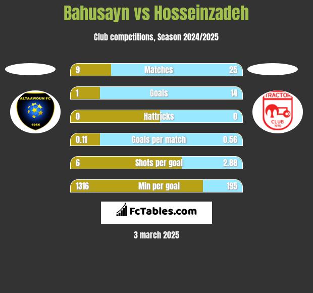 Bahusayn vs Hosseinzadeh h2h player stats