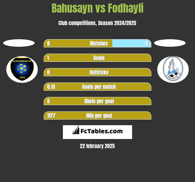 Bahusayn vs Fodhayli h2h player stats