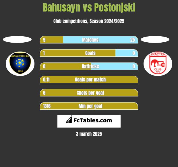 Bahusayn vs Postonjski h2h player stats