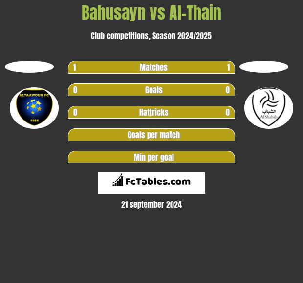 Bahusayn vs Al-Thain h2h player stats